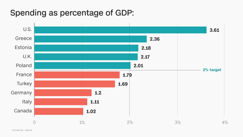 NATO chart spending percentage GDP 032017