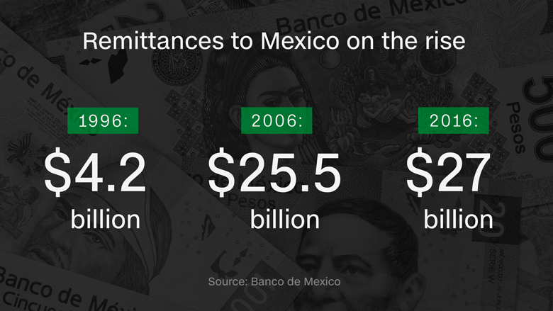 remittances to mexico new 