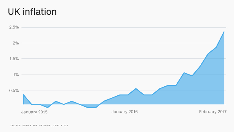 inflation pound