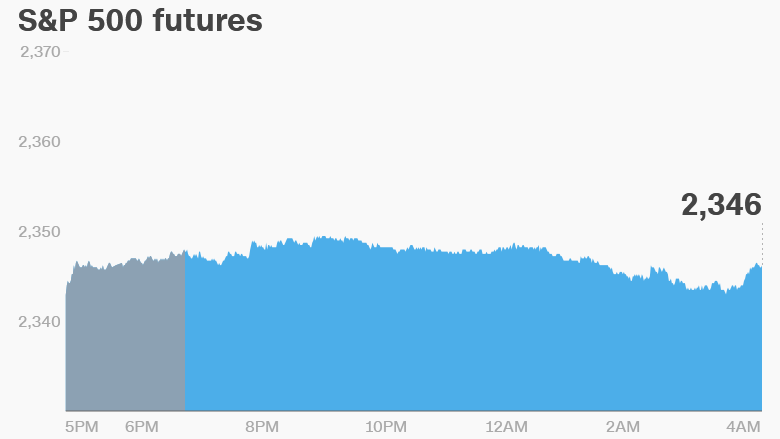 premarket stocks trading futures