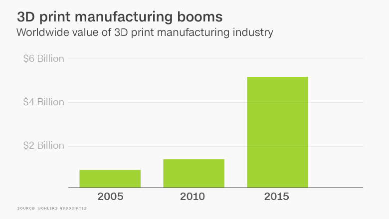 chart 3d printing booms