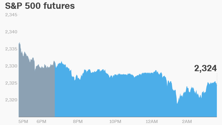 premarket stocks trading futures