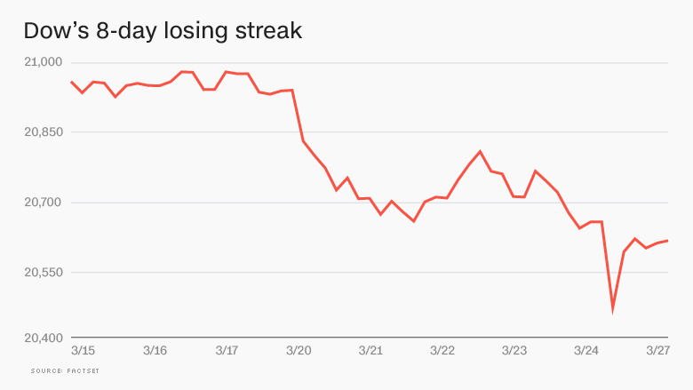 dow 8 day losing streak