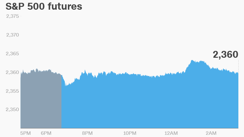 premarket stocks trading futures