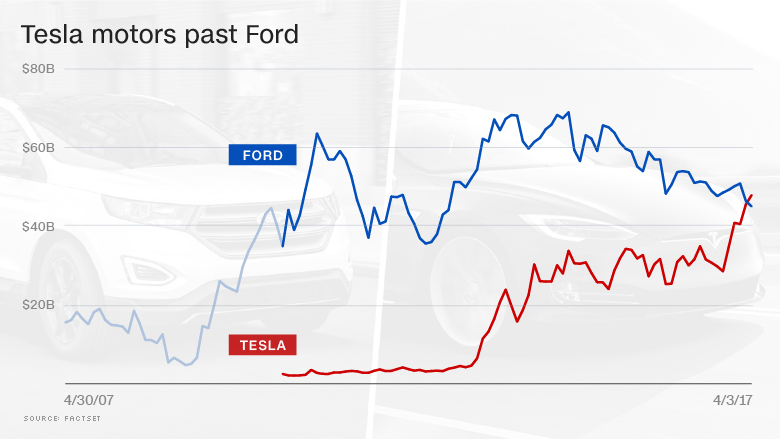 tesla ford market value