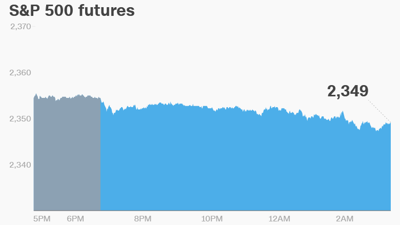 premarket stocks trading futures