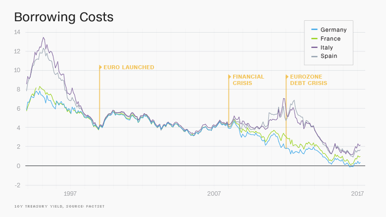 eurozone borrowing costs