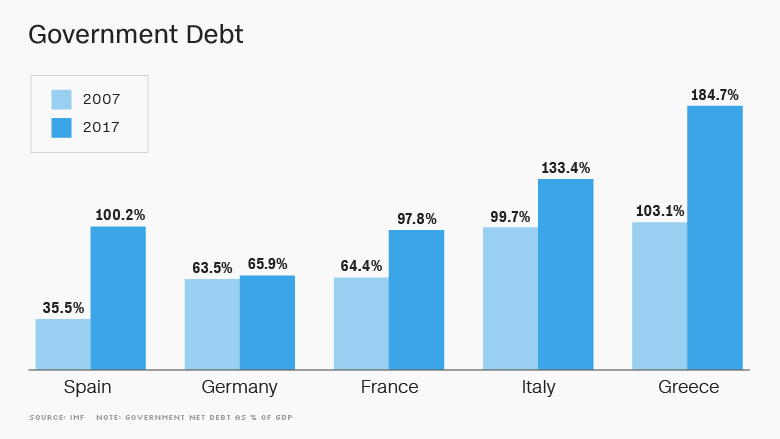 eurozone debt