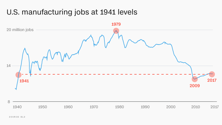 US manufacturing jobs 2