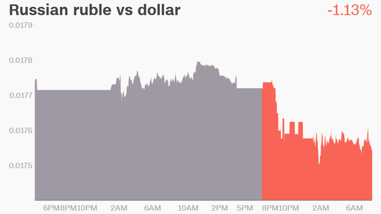 ruble dollar