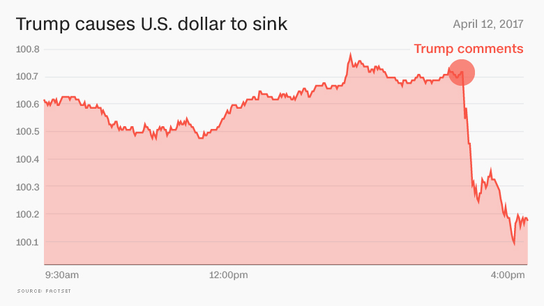 trump dollar falls