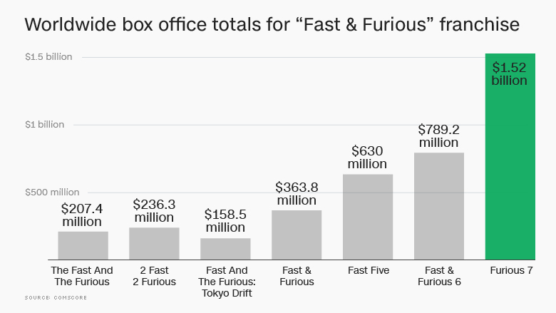 fast furious franchise worldwide