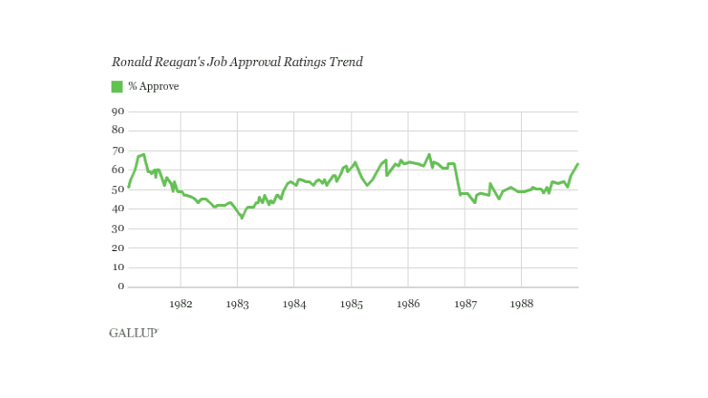 Ronald Reagan approval ratings