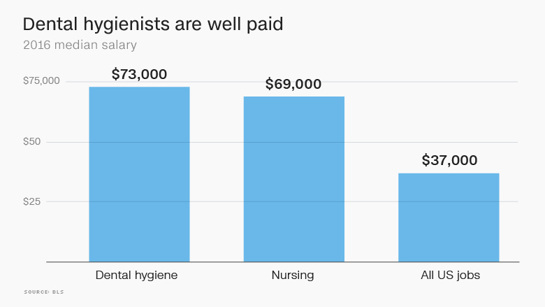 dental hygiene salary