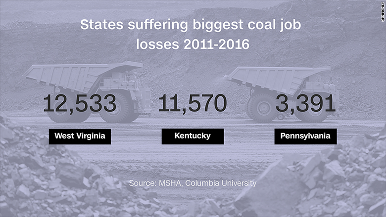 states coal job loss