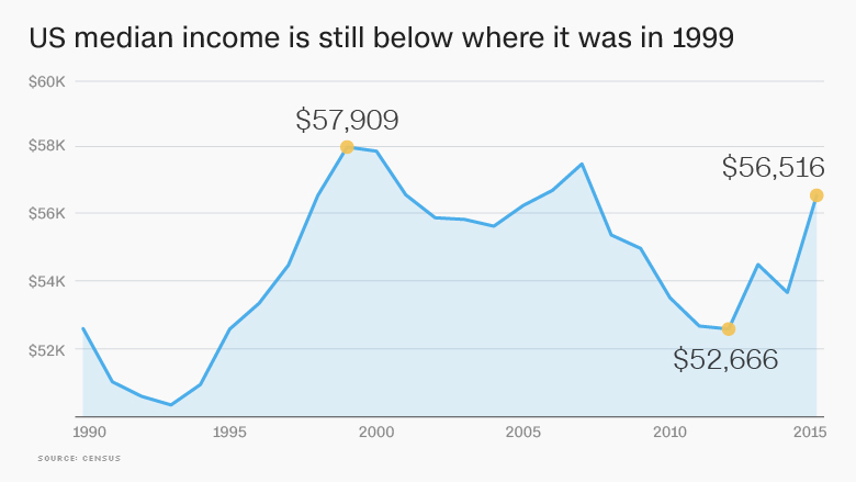 middle class income