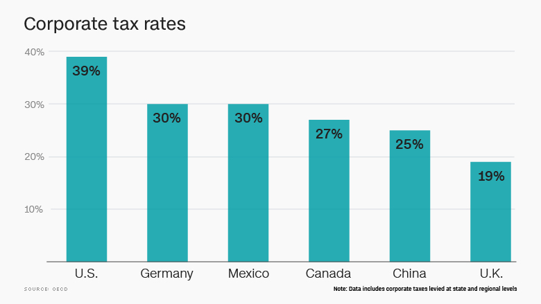 tax countries comparison
