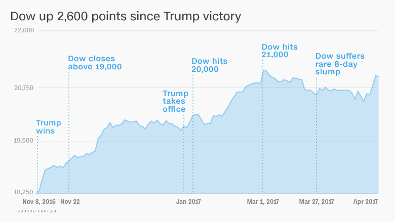 trump rally dow 100 days