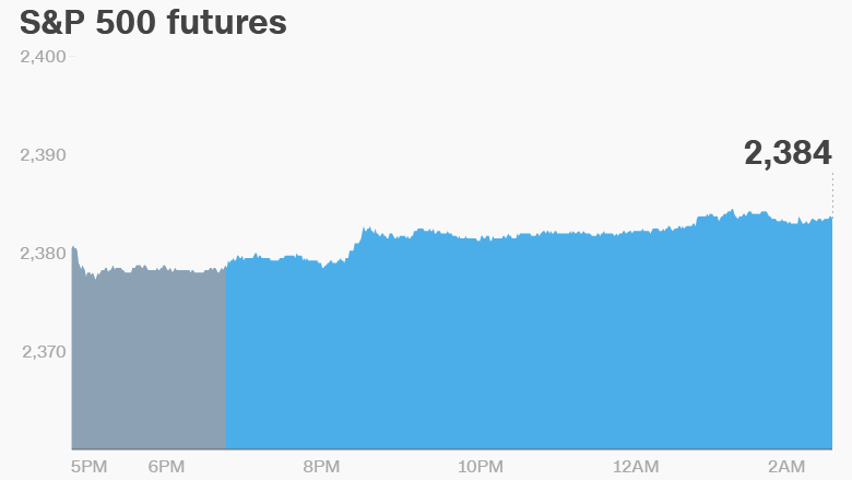 premarket monday