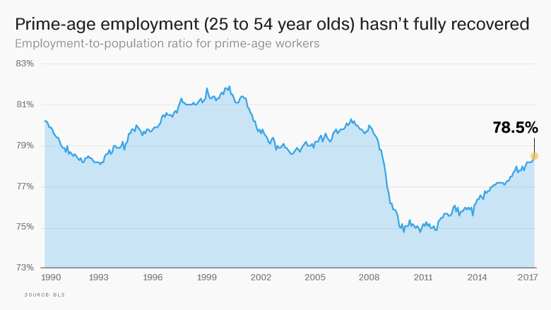 prime age workers