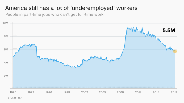 underemployed workers