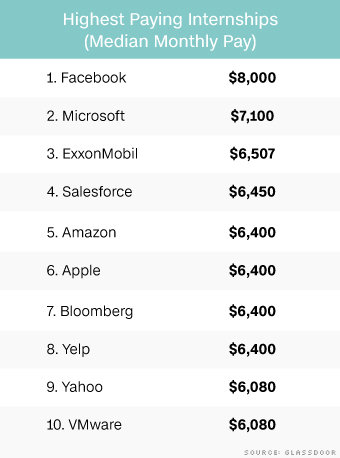 You Could Make 8 000 A Month As A Facebook Intern