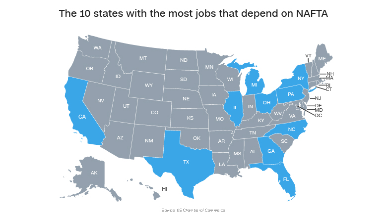 NAFTA top 10 states jobs