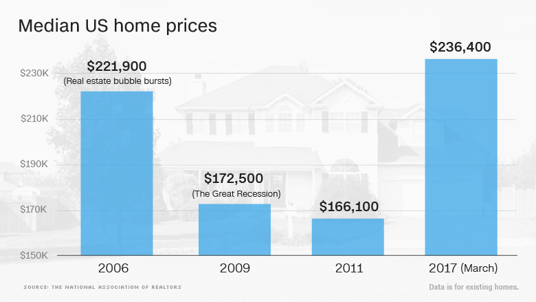 median us home prices