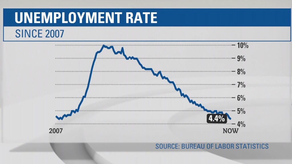 Unemployment rate at lowest in 10 years