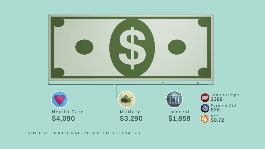 Here's how your tax dollars are spent