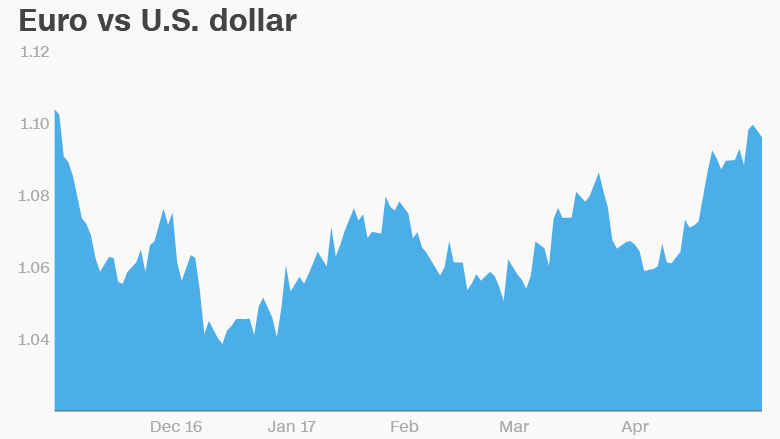 euro dollar macron six month