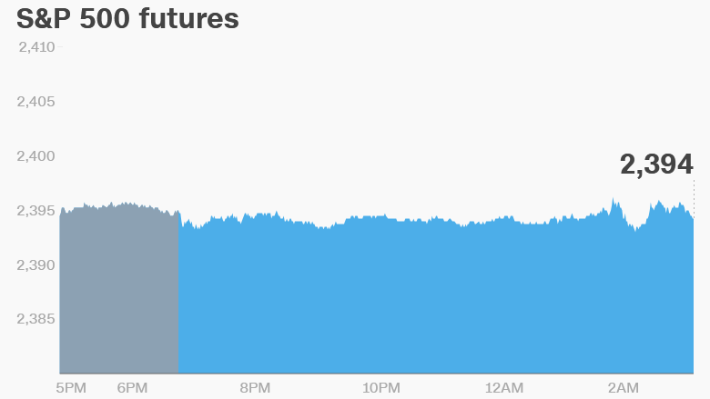 premarket stocks trading futures