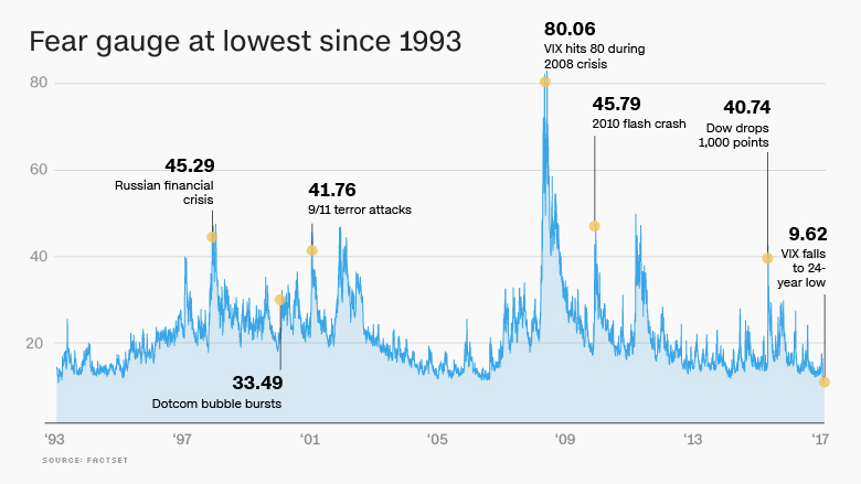 vix fever chart 1993