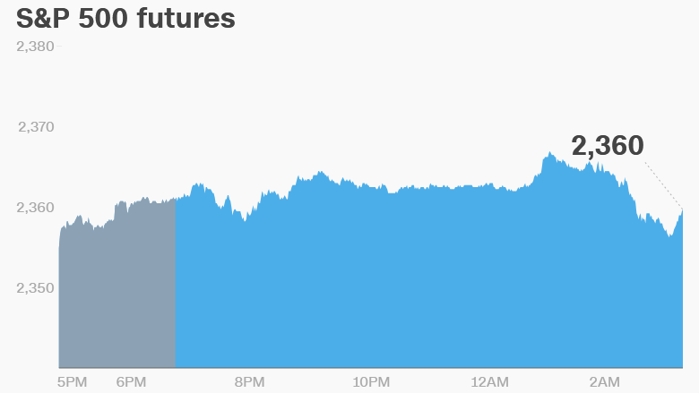 premarket stocks trading futures