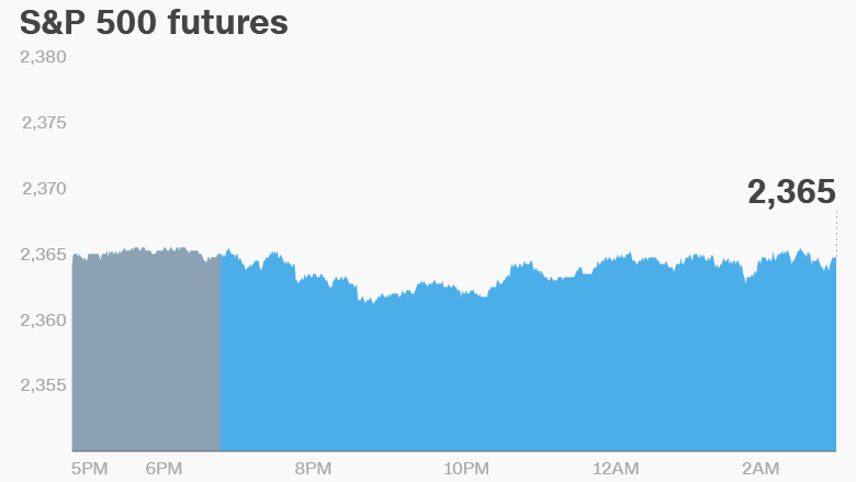 premarket stocks futures trading