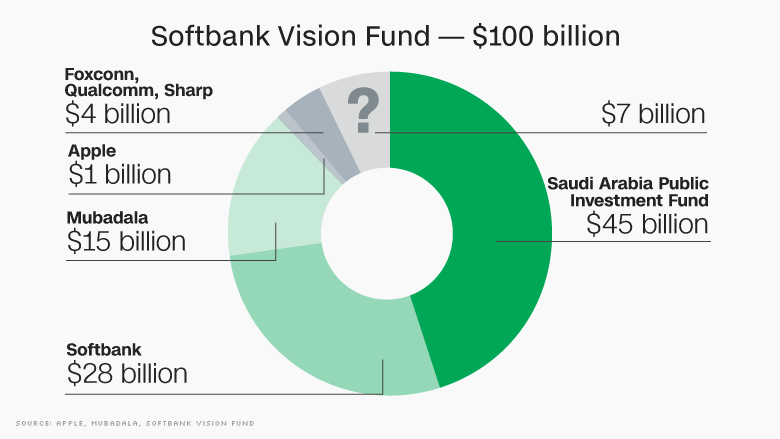 Softbank vision fund 2