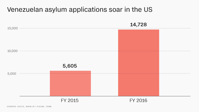 venezuelan asylum applications soar