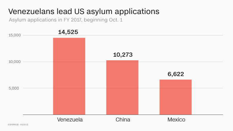 venezuelans lead us asylum applications