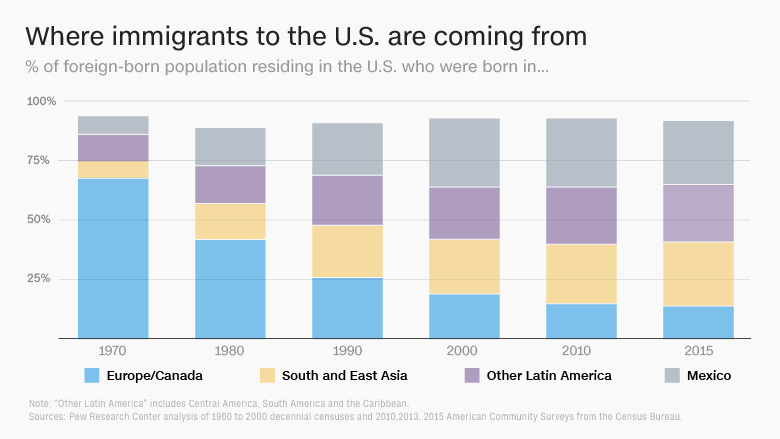 immigration stats origins