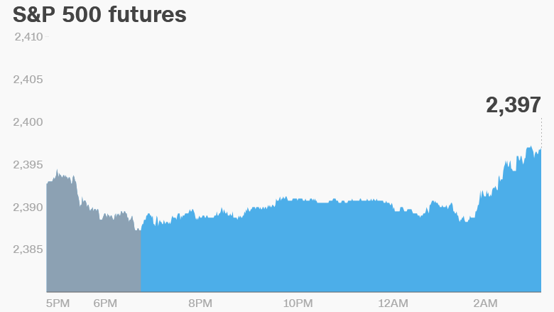 premarket stocks trading futures