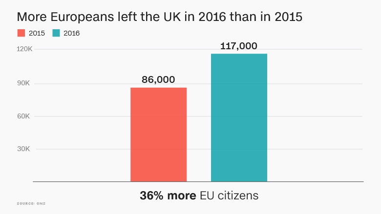 Eu Citizens Are Leaving Brexit Britain 3611