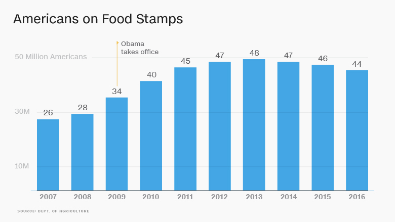 obama economy foodstamps