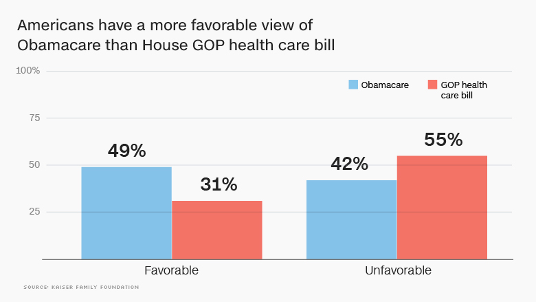 gop healthcare americans favor obamacare