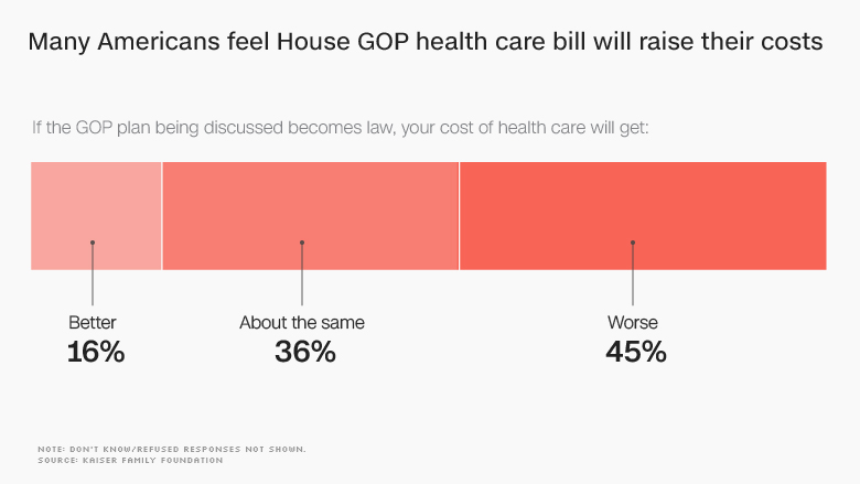 gop healthcare raise costs