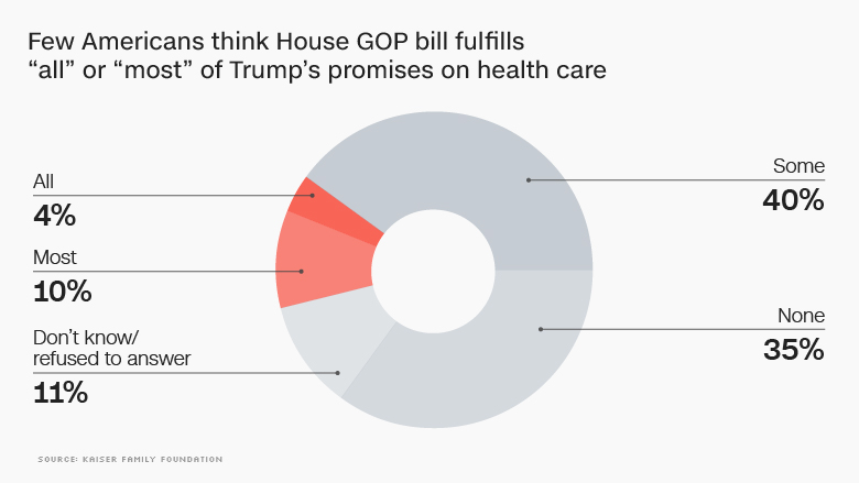 gop healthcare trumps promises