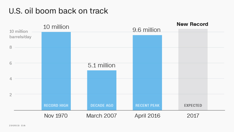 us oil boom