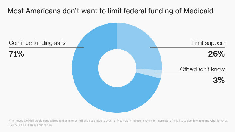 medicaid federal funding