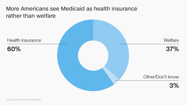 medicaid health insurance