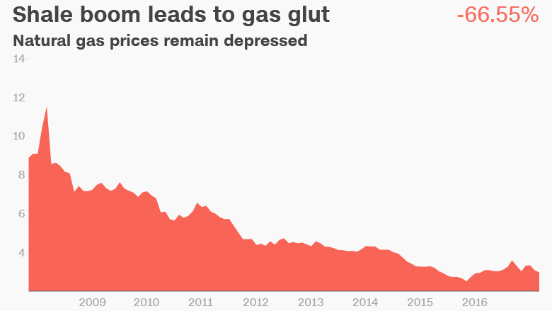 natural gas prices shale boom