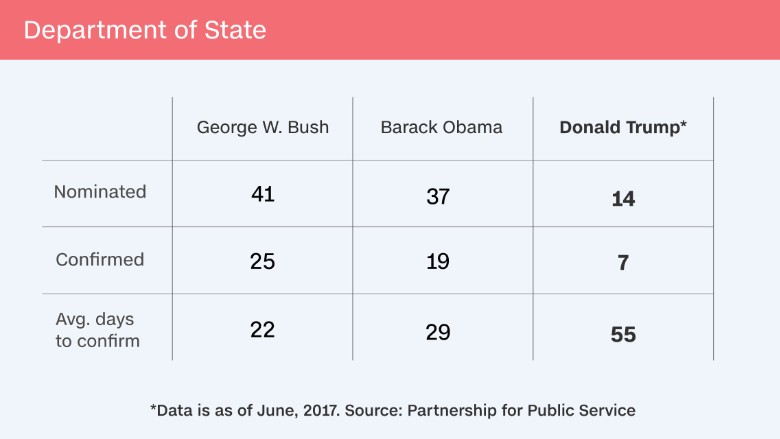 trump staffing vacancies state